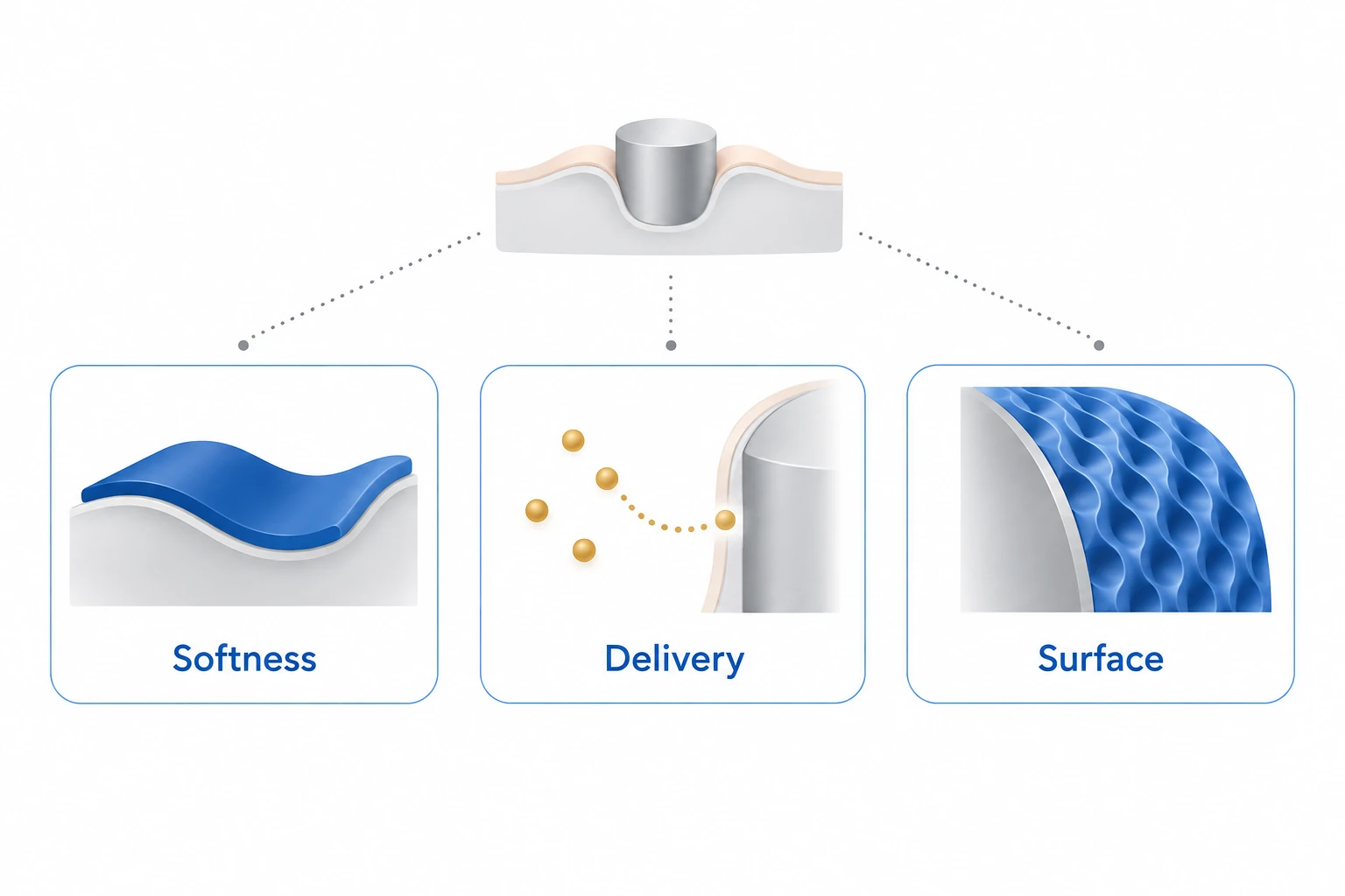 일반 이식물–조직 기호 아래에 유연 층, 경계 옆 금색 점, 반복 표면 무늬를 담은 Softness·Delivery·Surface 카드가 나란히 있습니다.