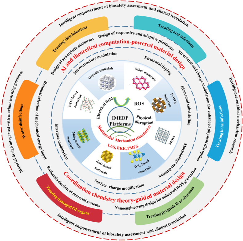 Concentric overview linking energy inputs and piezoelectric operation with antibacterial mechanisms, material design, applications and AI.